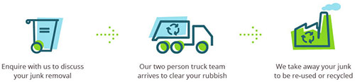 We Take All Type of Junk from Your Property We Take All Type of Junk from Your Property